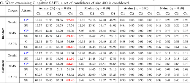 Figure 4 for Adversarial Attacks against Binary Similarity Systems