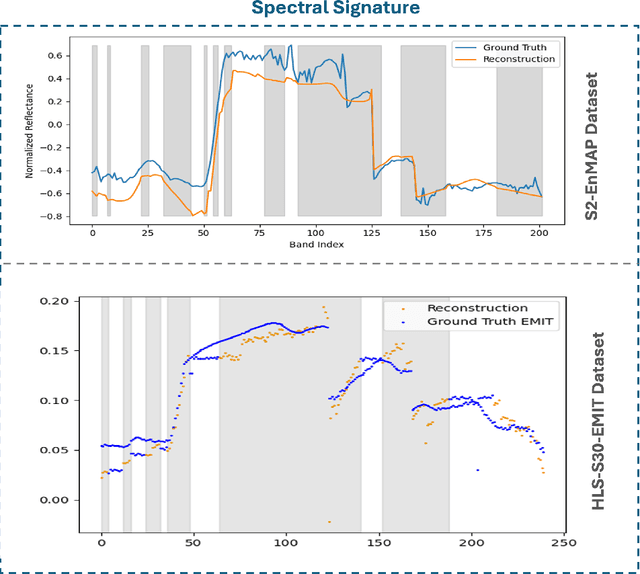 Figure 4 for Multispectral to Hyperspectral using Pretrained Foundational model