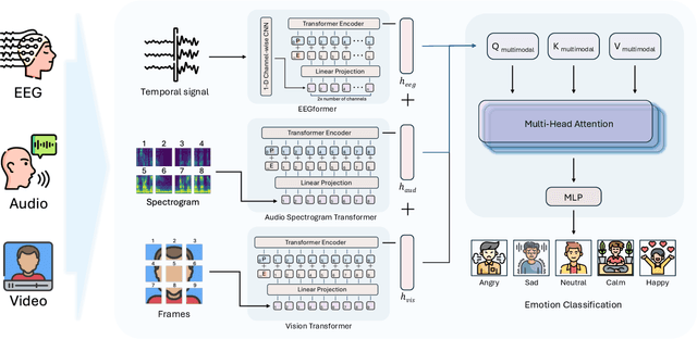 Figure 1 for EEG-based Multimodal Representation Learning for Emotion Recognition