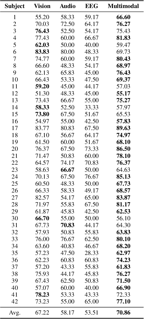 Figure 3 for EEG-based Multimodal Representation Learning for Emotion Recognition