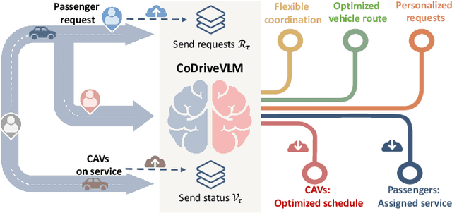 Figure 1 for CoDriveVLM: VLM-Enhanced Urban Cooperative Dispatching and Motion Planning for Future Autonomous Mobility on Demand Systems