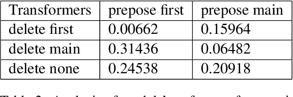 Figure 4 for How poor is the stimulus? Evaluating hierarchical generalization in neural networks trained on child-directed speech