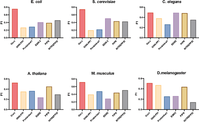 Figure 4 for Hierarchical Multi-Label Contrastive Learning for Protein-Protein Interaction Prediction Across Organisms