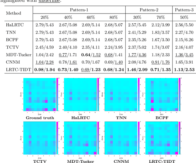 Figure 4 for Exact Recovery of Non-Random Missing Multidimensional Time Series via Temporal Isometric Delay-Embedding Transform