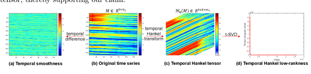 Figure 2 for Exact Recovery of Non-Random Missing Multidimensional Time Series via Temporal Isometric Delay-Embedding Transform