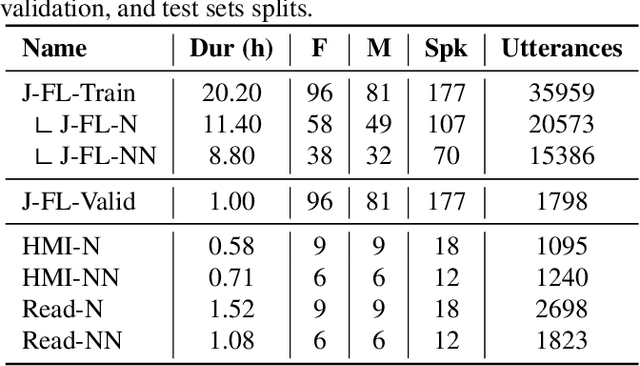 Figure 1 for Exploring data augmentation in bias mitigation against non-native-accented speech