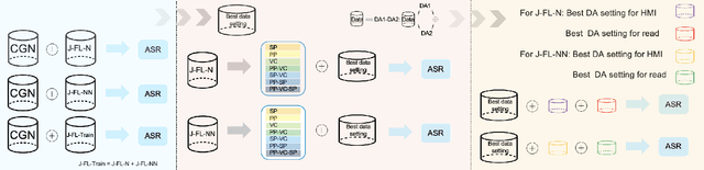 Figure 2 for Exploring data augmentation in bias mitigation against non-native-accented speech