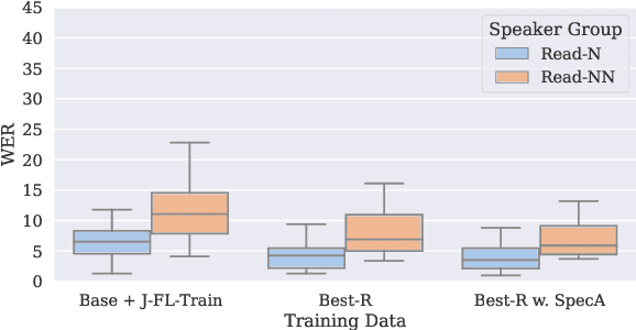 Figure 4 for Exploring data augmentation in bias mitigation against non-native-accented speech