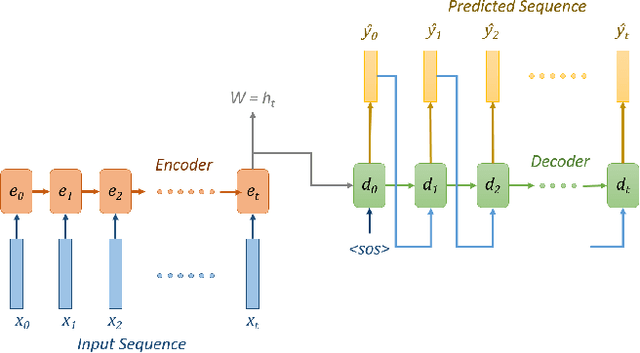 Figure 1 for Optimal Kernel Tuning Parameter Prediction using Deep Sequence Models