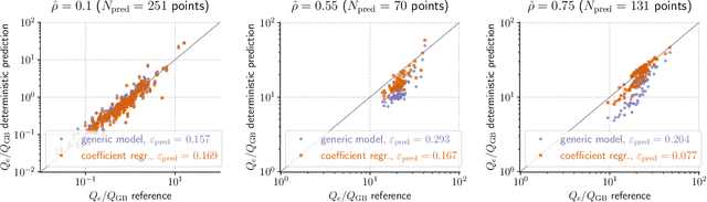 Figure 3 for Machine Learning for Electron-Scale Turbulence Modeling in W7-X