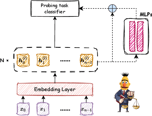 Figure 2 for MLPs Compass: What is learned when MLPs are combined with PLMs?