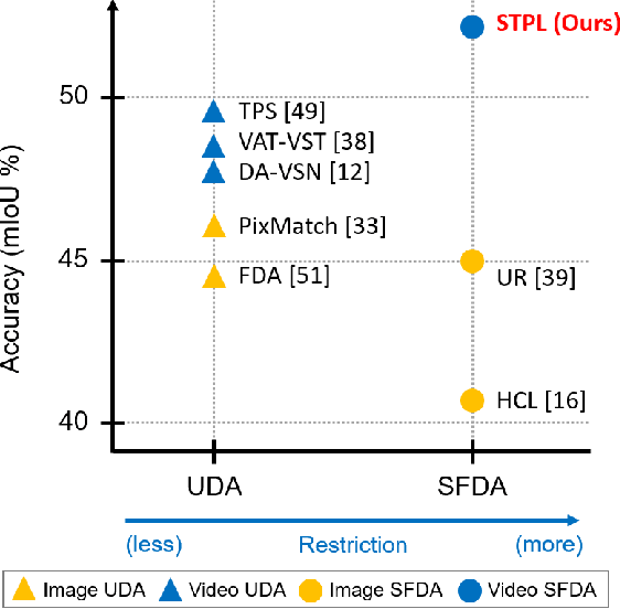 Figure 1 for Spatio-Temporal Pixel-Level Contrastive Learning-based Source-Free Domain Adaptation for Video Semantic Segmentation