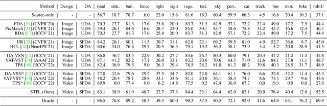 Figure 2 for Spatio-Temporal Pixel-Level Contrastive Learning-based Source-Free Domain Adaptation for Video Semantic Segmentation