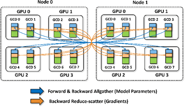 Figure 1 for Scaling Large Language Model Training on Frontier with Low-Bandwidth Partitioning