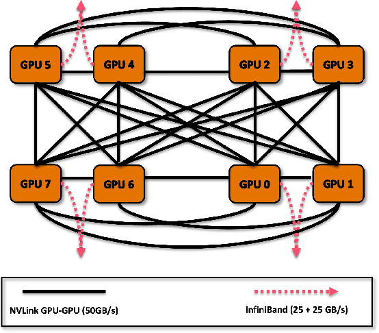Figure 3 for Scaling Large Language Model Training on Frontier with Low-Bandwidth Partitioning