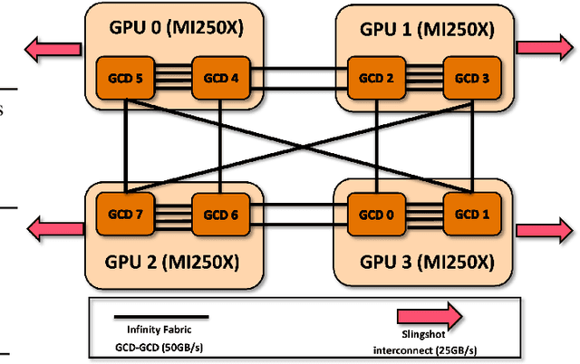 Figure 4 for Scaling Large Language Model Training on Frontier with Low-Bandwidth Partitioning