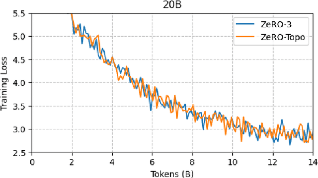 Figure 2 for Scaling Large Language Model Training on Frontier with Low-Bandwidth Partitioning
