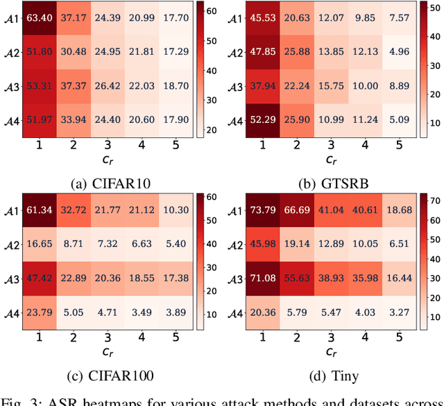 Figure 3 for ReVeil: Unconstrained Concealed Backdoor Attack on Deep Neural Networks using Machine Unlearning