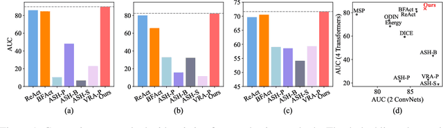 Figure 1 for Towards Optimal Feature-Shaping Methods for Out-of-Distribution Detection