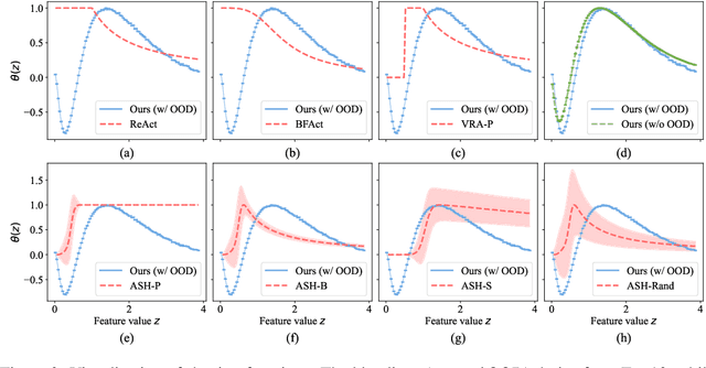 Figure 3 for Towards Optimal Feature-Shaping Methods for Out-of-Distribution Detection