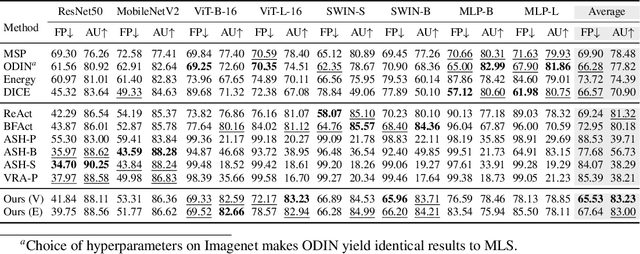 Figure 2 for Towards Optimal Feature-Shaping Methods for Out-of-Distribution Detection