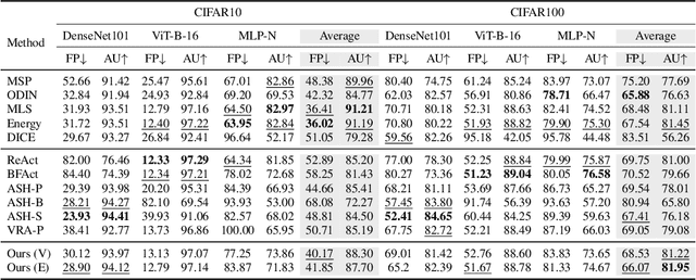 Figure 4 for Towards Optimal Feature-Shaping Methods for Out-of-Distribution Detection