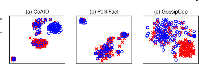 Figure 2 for Unsupervised Domain-agnostic Fake News Detection using Multi-modal Weak Signals