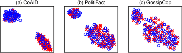 Figure 4 for Unsupervised Domain-agnostic Fake News Detection using Multi-modal Weak Signals