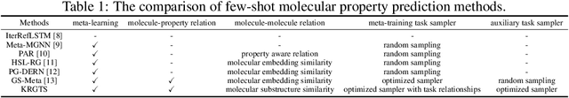Figure 1 for Knowledge-enhanced Relation Graph and Task Sampling for Few-shot Molecular Property Prediction