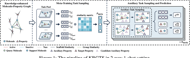 Figure 2 for Knowledge-enhanced Relation Graph and Task Sampling for Few-shot Molecular Property Prediction