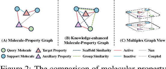 Figure 3 for Knowledge-enhanced Relation Graph and Task Sampling for Few-shot Molecular Property Prediction