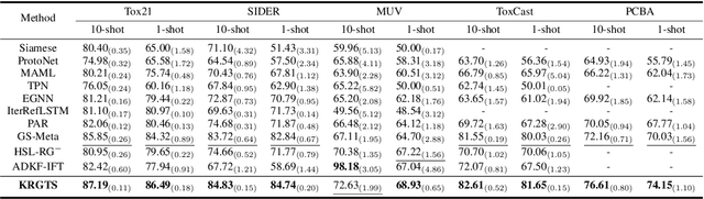 Figure 4 for Knowledge-enhanced Relation Graph and Task Sampling for Few-shot Molecular Property Prediction