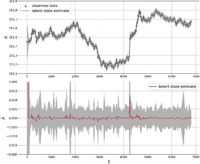 Figure 2 for Generalised Hyperbolic State-space Models for Inference in Dynamic Systems