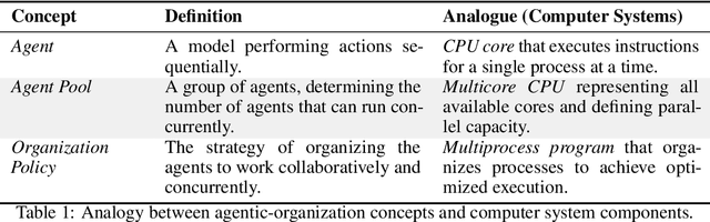 Figure 2 for The Era of Agentic Organization: Learning to Organize with Language Models