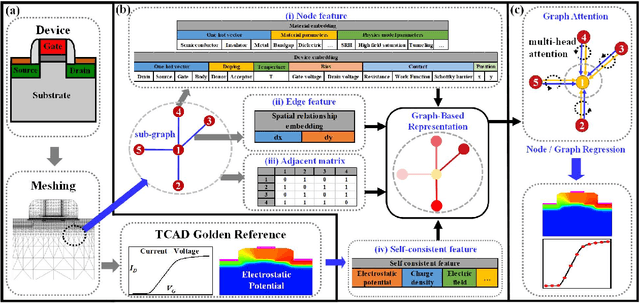Figure 1 for Revolutionizing TCAD Simulations with Universal Device Encoding and Graph Attention Networks