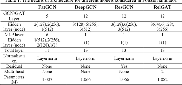 Figure 2 for Revolutionizing TCAD Simulations with Universal Device Encoding and Graph Attention Networks