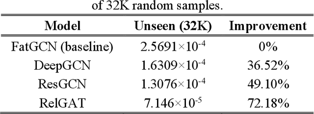 Figure 4 for Revolutionizing TCAD Simulations with Universal Device Encoding and Graph Attention Networks