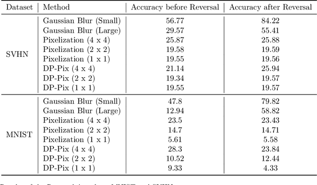 Figure 2 for Privacy Blur: Quantifying Privacy and Utility for Image Data Release