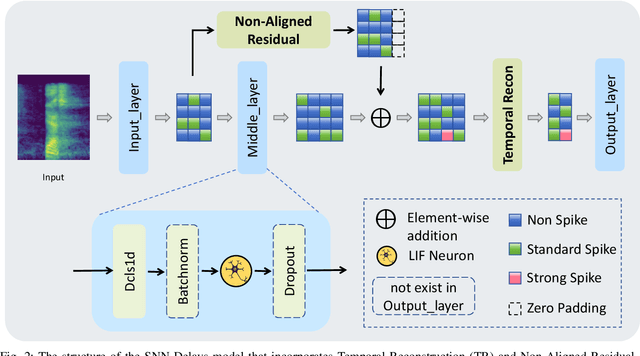Figure 2 for Temporal Information Reconstruction and Non-Aligned Residual in Spiking Neural Networks for Speech Classification