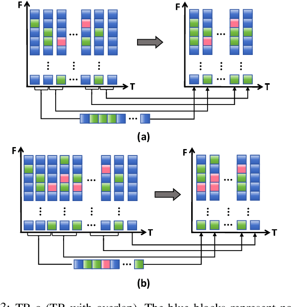 Figure 3 for Temporal Information Reconstruction and Non-Aligned Residual in Spiking Neural Networks for Speech Classification