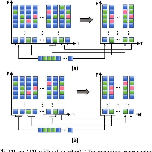 Figure 4 for Temporal Information Reconstruction and Non-Aligned Residual in Spiking Neural Networks for Speech Classification