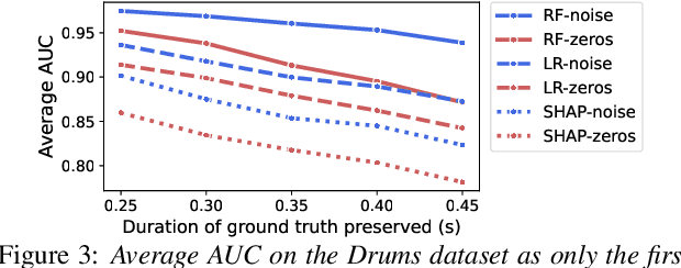 Figure 3 for Benchmarking Time-localized Explanations for Audio Classification Models