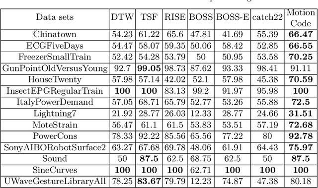 Figure 2 for Robust Learning of Noisy Time Series Collections Using Stochastic Process Models with Motion Codes