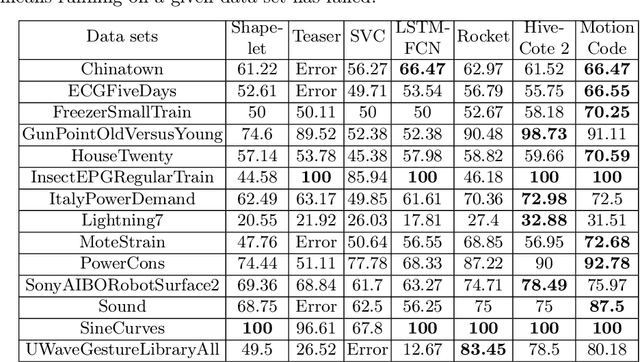 Figure 3 for Robust Learning of Noisy Time Series Collections Using Stochastic Process Models with Motion Codes