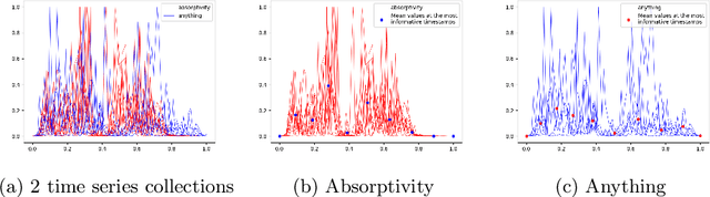 Figure 1 for Robust Learning of Noisy Time Series Collections Using Stochastic Process Models with Motion Codes