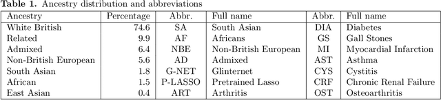 Figure 1 for Using Pre-training and Interaction Modeling for ancestry-specific disease prediction in UK Biobank