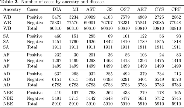 Figure 3 for Using Pre-training and Interaction Modeling for ancestry-specific disease prediction in UK Biobank