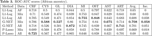 Figure 4 for Using Pre-training and Interaction Modeling for ancestry-specific disease prediction in UK Biobank