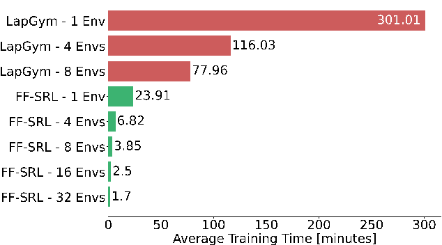 Figure 3 for FF-SRL: High Performance GPU-Based Surgical Simulation For Robot Learning
