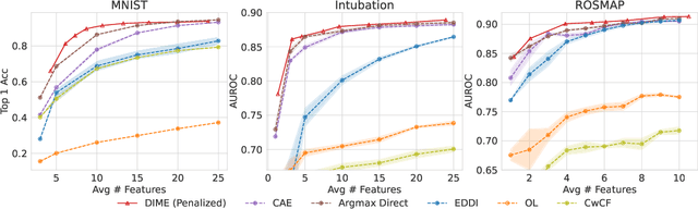 Figure 3 for Estimating Conditional Mutual Information for Dynamic Feature Selection